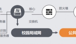 人脸识别消费，助力食堂智能化管理