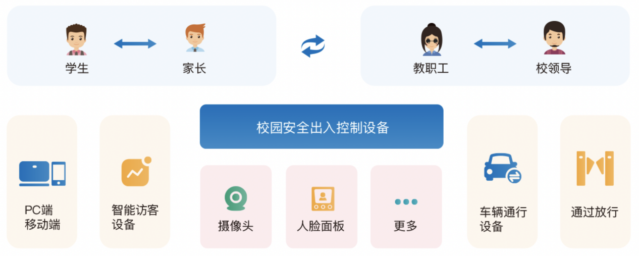 校园出入口管理系统